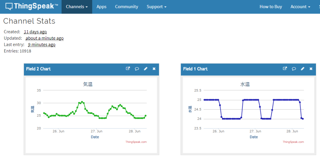 ThingSpeakによるデータモニタリング